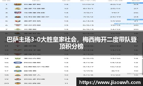巴萨主场3-0大胜皇家社会，梅西梅开二度带队登顶积分榜